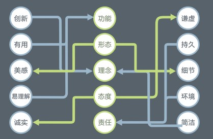 设计师需要的知识体系1