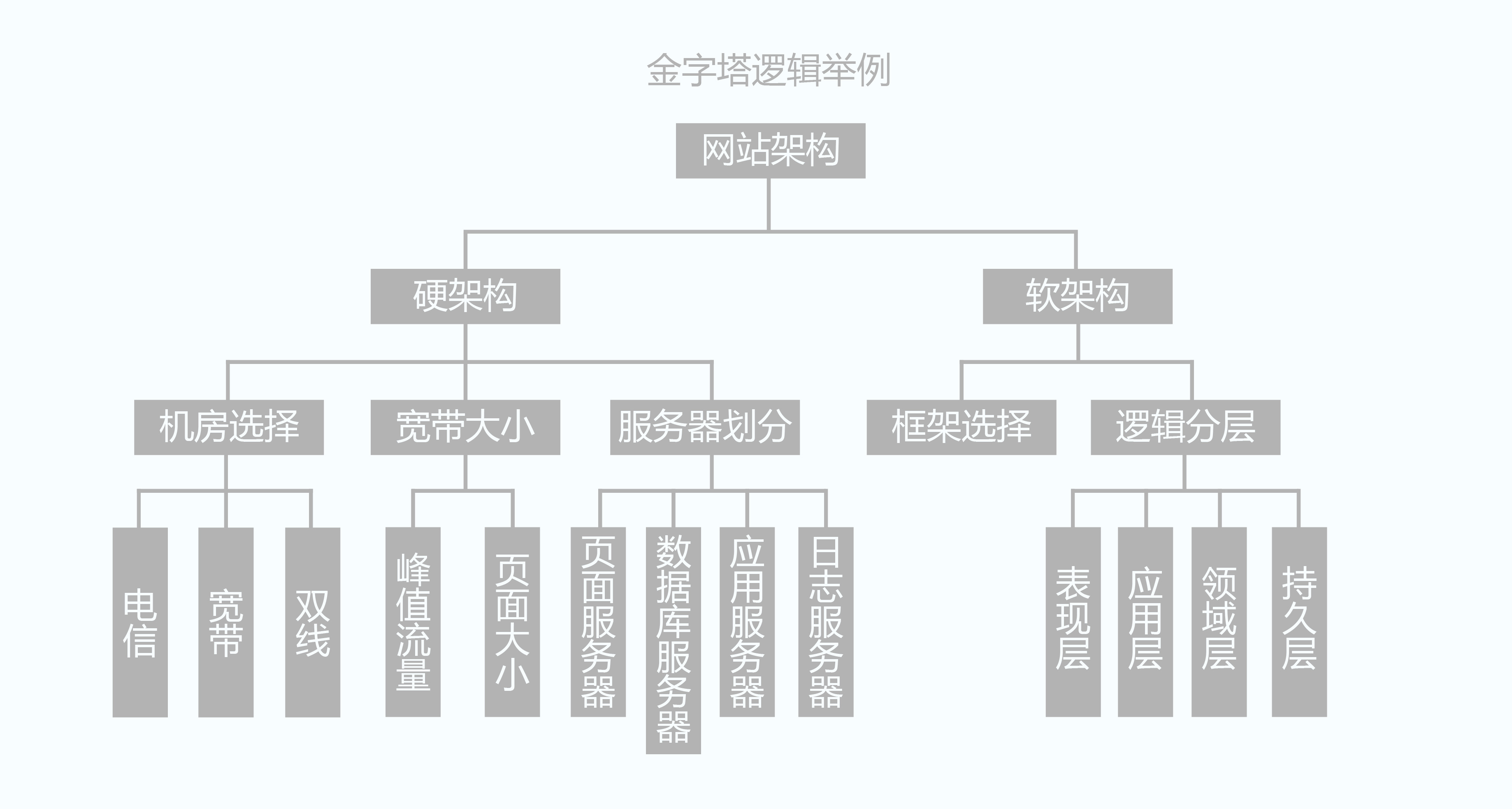 网站设计经验分享：浅谈设计中的逻辑推论6