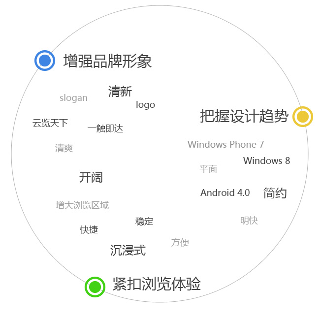 融合的设计–QQ浏览器(android)设计分享3
