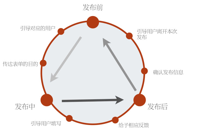 表单交互设计：以用户视角出发的表单之旅3