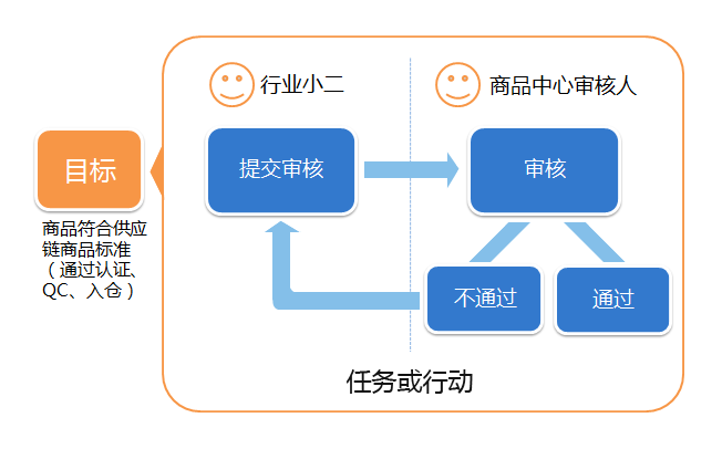 更贴近业务及用户：交互设计工作方式的转变2