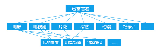 谈迅雷看看的设计及用户体验点滴4