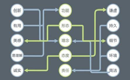 设计师需要的知识体系2