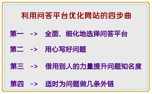 站长分享如何利用问答平台优化网站的四步曲1