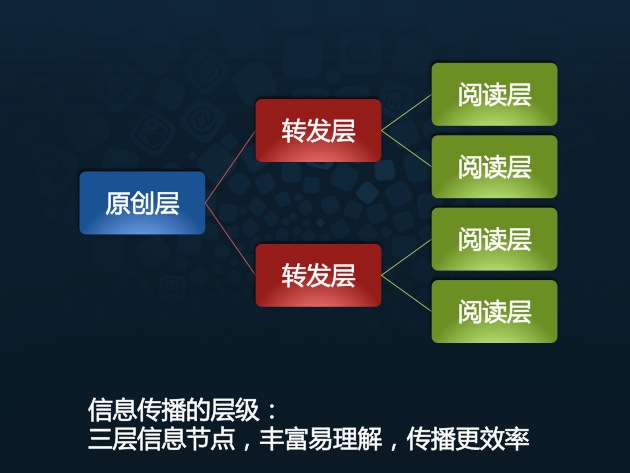 从信息获取、表达、传播、通讯 谈信息设计13