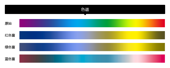 信息图形中的颜色探讨：面向色盲人士友好的设计方案3