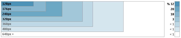 WebApp最佳实践用户体验篇之如何针对多种屏幕尺寸设计合理的移动应用3