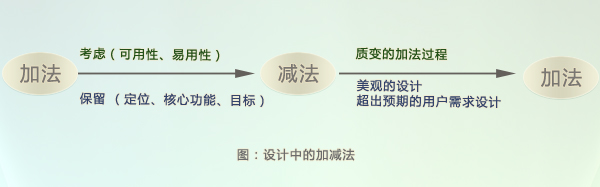 有关于用户体验的一些总结4