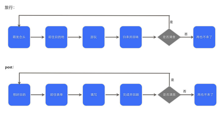 表单交互设计：以用户视角出发的表单之旅2