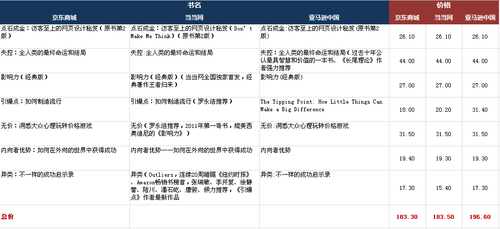 网页体验：京东VS当当VS亚马逊1