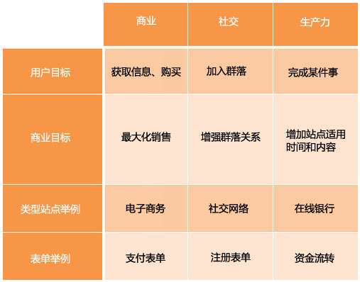 泛议切实可行的网络表单可用性规范2