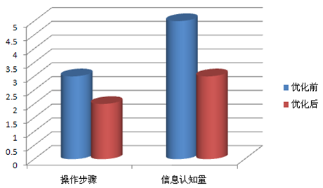 通过分析设计的方法验证UED价值3