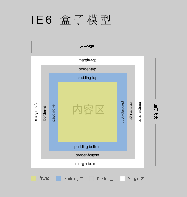 IE6的盒子模型2