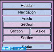 HTML5基础，第2部分：组织页面的输入1