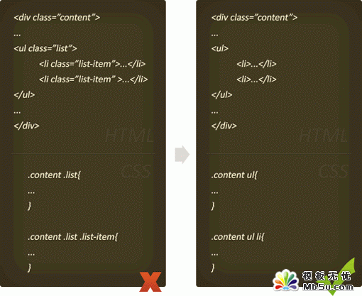 谈CSS的标准和最佳示例-Div+CSS教程3