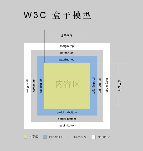 IE6的盒子模型3