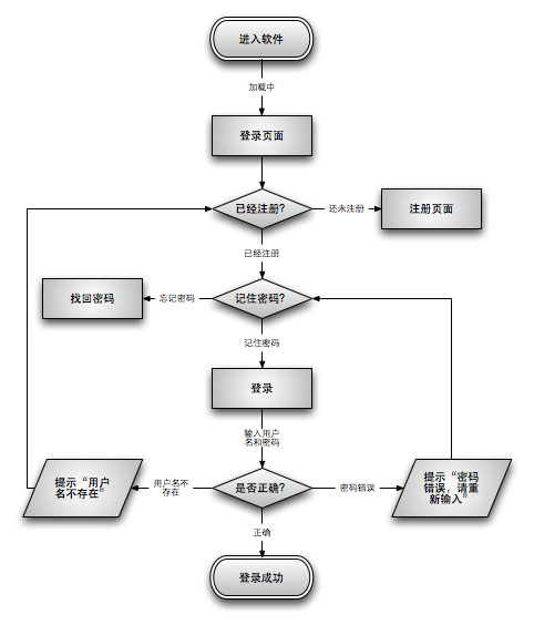 从手机产品登录页面设计想到的7