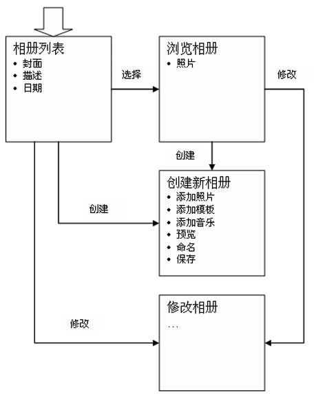 交互设计的方法1