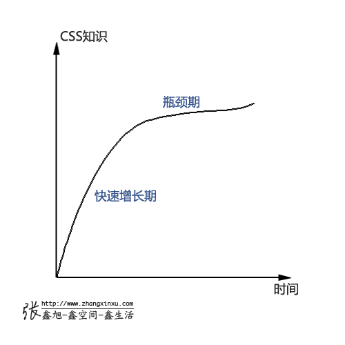 CSS学习中的瓶颈2