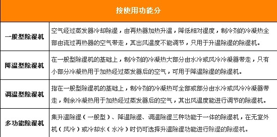 卫浴除湿机相关知识2