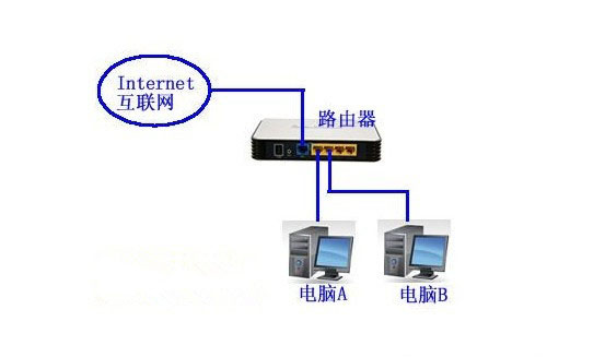 路由器连接电脑的三种方式和设置介绍2