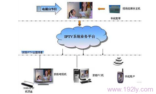 IPTV是什么?IPTV有什么用？1