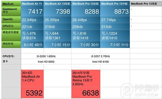 2015新款MacBook Air与MacBook Pro详细评测15