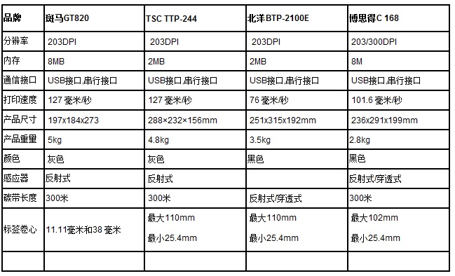几款高性价比小型桌面条码打印机比较及推荐1