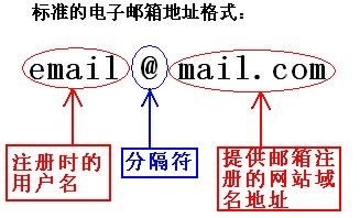 电子邮箱格式书写规范2