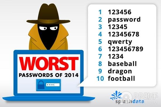 2014年最差密码榜单公布1