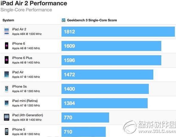 三核心a8x处理器的性能怎么样？1