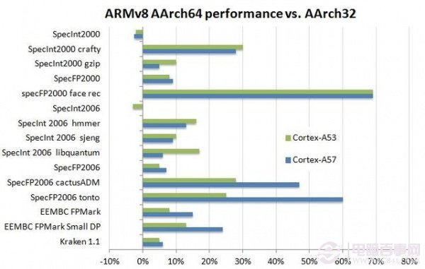 64位ARM处理器意味着什么？2