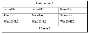 win server 2008 R2升级到windows 2012如何迁移Alwayson AG3