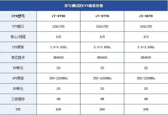 三款新Haswell桌面处理器测试1