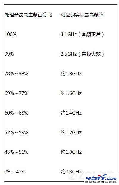 怎样关闭处理器的睿频功能？3