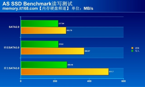 sata2和sata3接口区别评测12