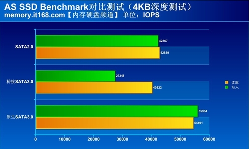 sata2和sata3接口区别评测16