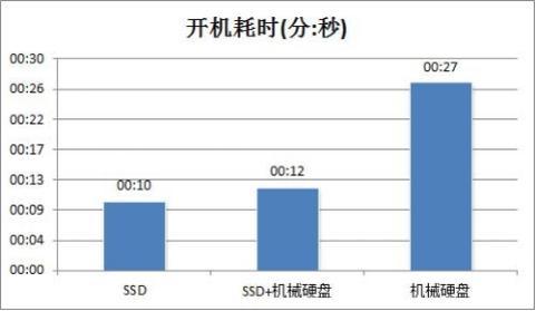 怎么才能有效提高PC开机速度？4