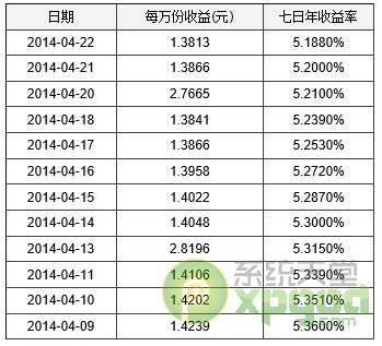 中信薪金宝和余额宝哪个好？1