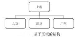 Windows创建组织单位的应用结构1