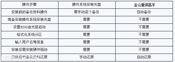 没有光驱怎么重装系统？金山重装高手无光驱装系统教程1