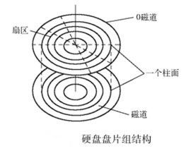 计算机硬盘常用术语介绍1