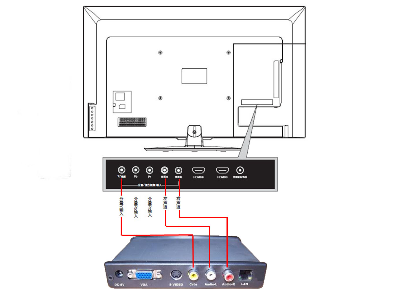 如何使用AV线连接机顶盒1