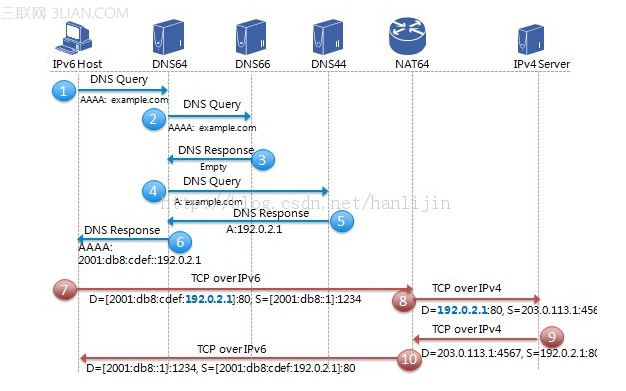 NAT64如何与DNS64搭配完成状态地址转换1