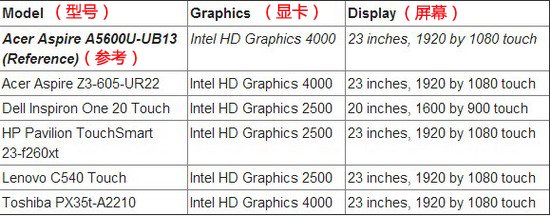 5款最适合学生的低价一体电脑3