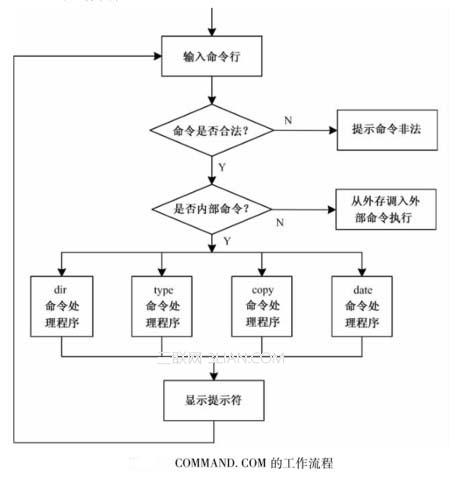 联机命令解释程序的作用与工作流程1