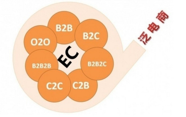 O2O、C2C、B2B、B2C是什么意思2