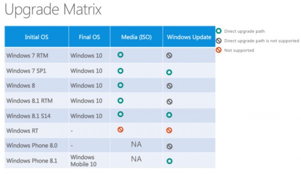 微软公布windows各个版本升级到Win10的具体路径细节2