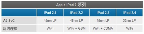 iPad2 32nm和45nm版本有何区别1