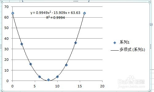 excel曲线拟合方法图解1